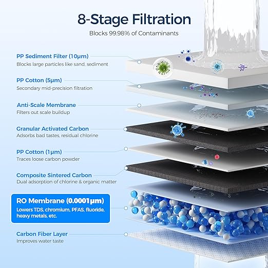 Ecoviva Under Sink Reverse Osmosis System, 8-Stage Water Filtration System, 600 GPD Water Purifier, Fast Dispense, 2.5:1 Pure to Drain, Easy Installation, Reduce PFAS, NSF/ANSI 58 Certified